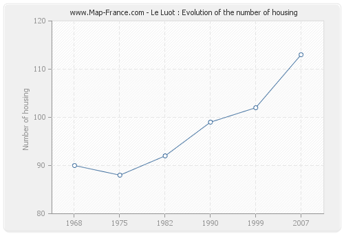 Le Luot : Evolution of the number of housing